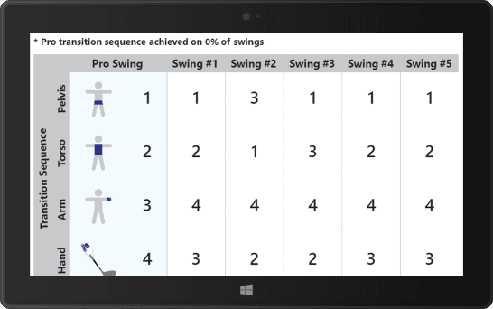 K-Coach evaluation — sequencing: transition sequence order vs pro across 5 swings